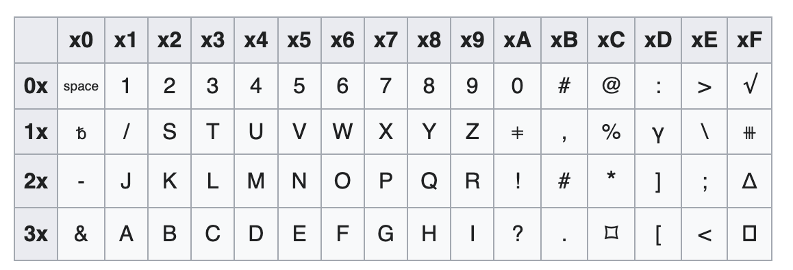 Screenshot of a Wikipedia page showing a table of the 64 EBCDIC glyphs and their corresponding hexadecimal codes.
