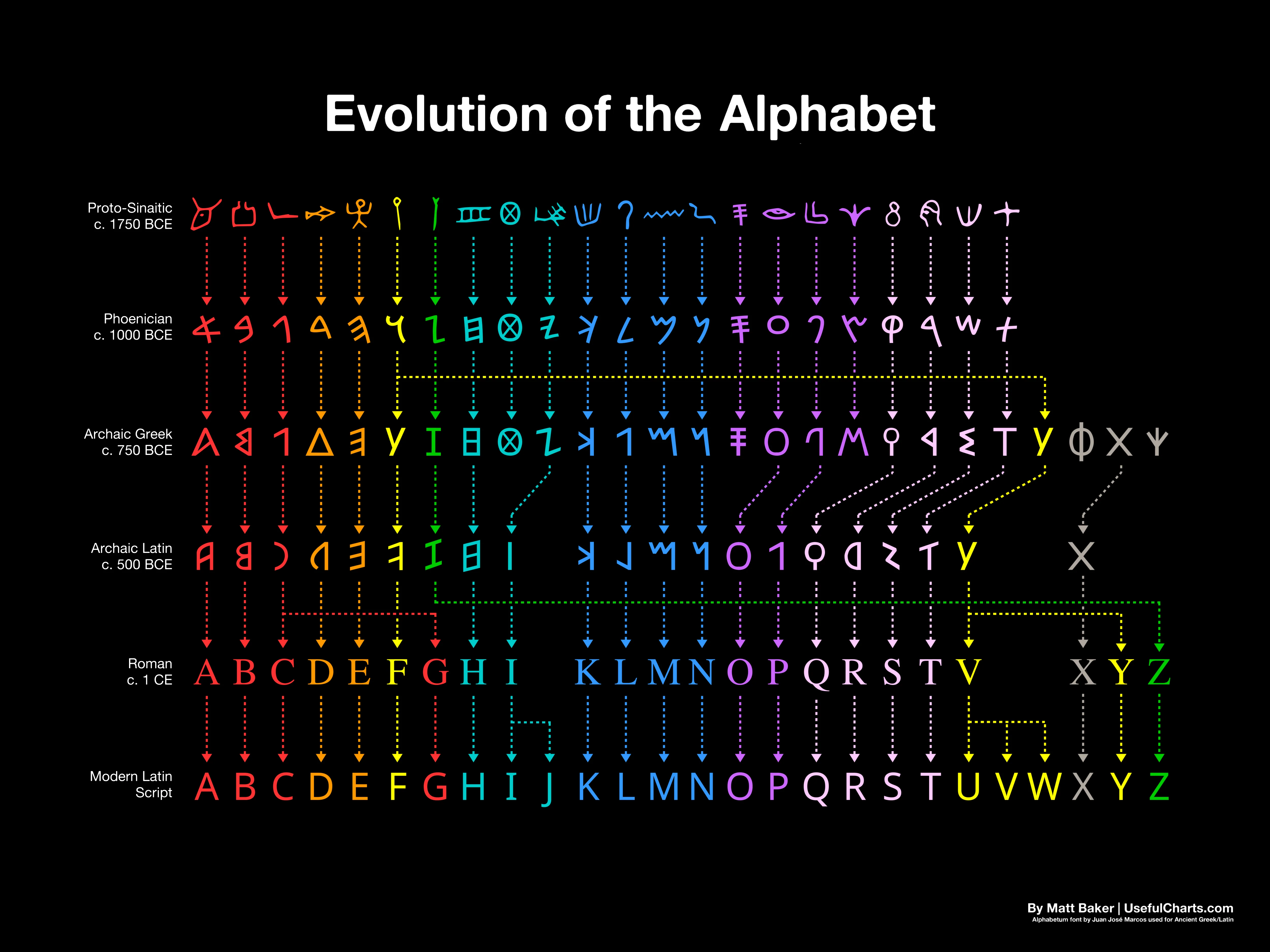 Colorful diagram of each letter of the alphabet and its ancestors through Latin, Greek, Phoenician, and Proto-Sinaitic.