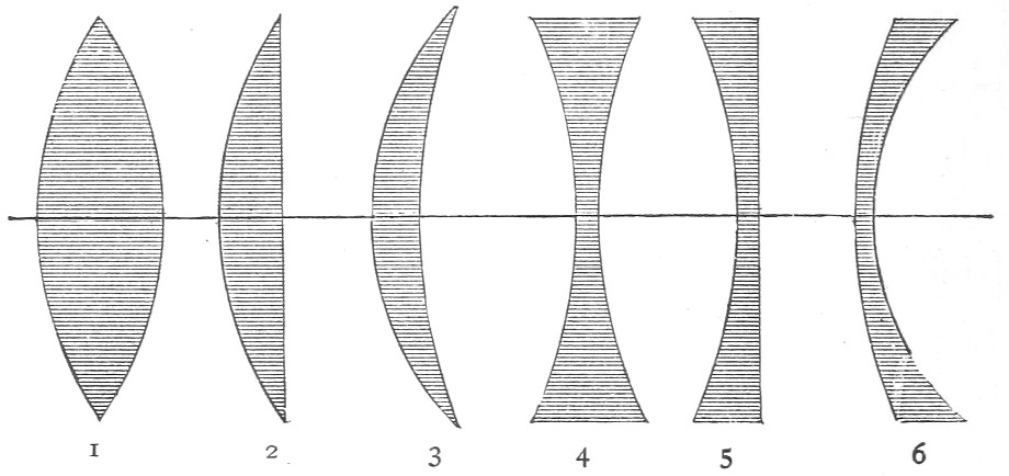 1895 illustration of lens shapes, as seen from the side. Six different cross-sections, shaded with lines, are labeled with numbers from 1-6. 1 has two convex sides and 4 has two concave sides.