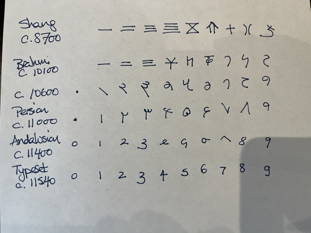 Photo of a sheet of paper with a table of written depictions of historical numerals from 0 to 9, with the headings "Shang c. 8700", "Brahmi c. 10100", "c. 10600", "Persian c. 11000", "Andalusian c. 11400", and "Typeset c. 11540"