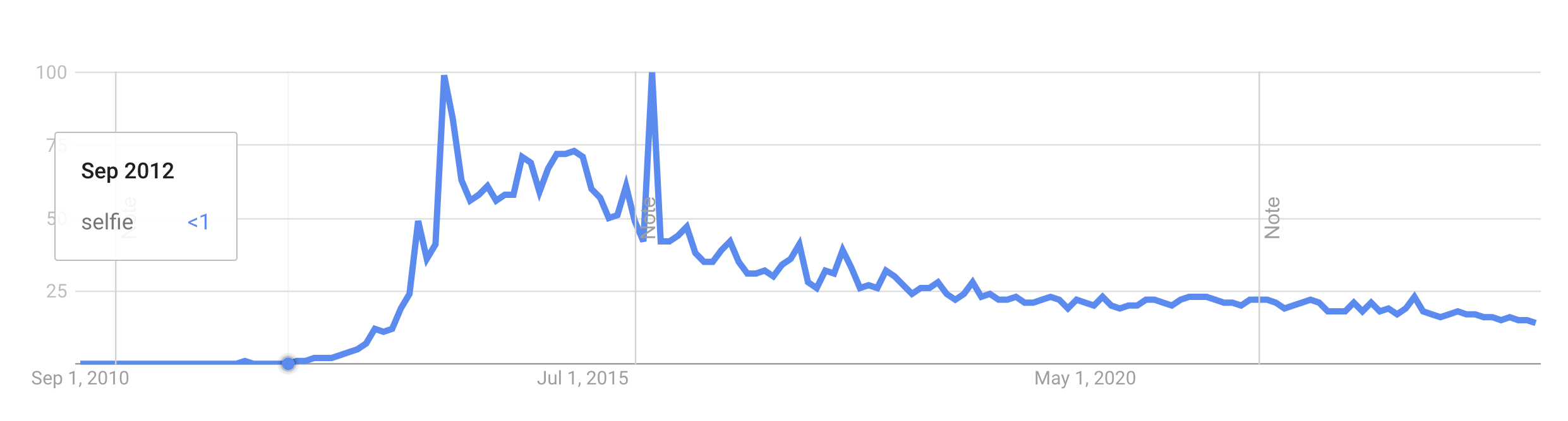 Google Trends graph for the word "selfie" from 2010 to 2024, showing no activity until 2012, a large spike in 2013, a second large spike in 2015, and then activity tailing off to present low baseline levels by 2019