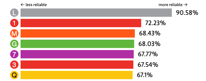 Visualization of 2015-2024 NYC subway on-time performance broken down by subway line