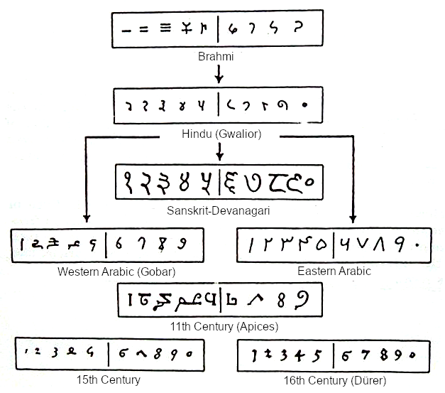 Diagram illustrating the Brahmi numerals 1-9 and six of their descendants that influenced European digits, including Devanagari numerals and Western Arabic numerals.